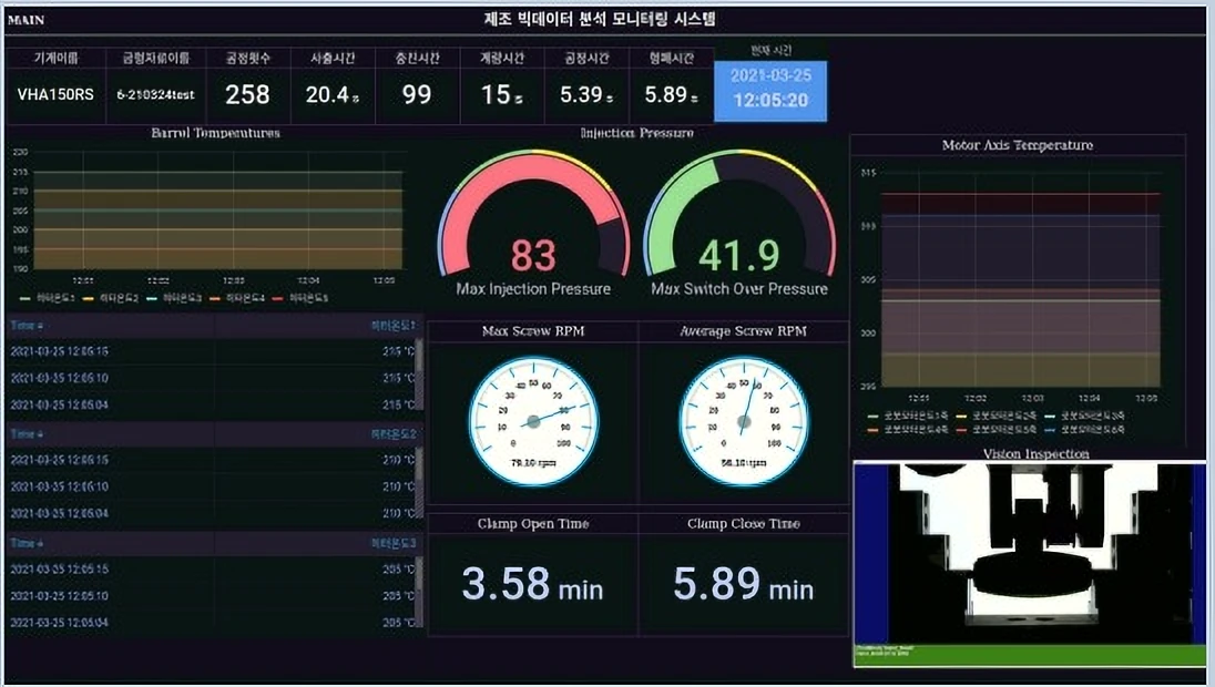 제조 빅데이터 분석 모니터링 시스템: 사출 설비의 배럴 온도, 사출 압력, 스크류 회전수, 형개 · 형체 시간을 표시하는 AI 설비 예지보전 화면