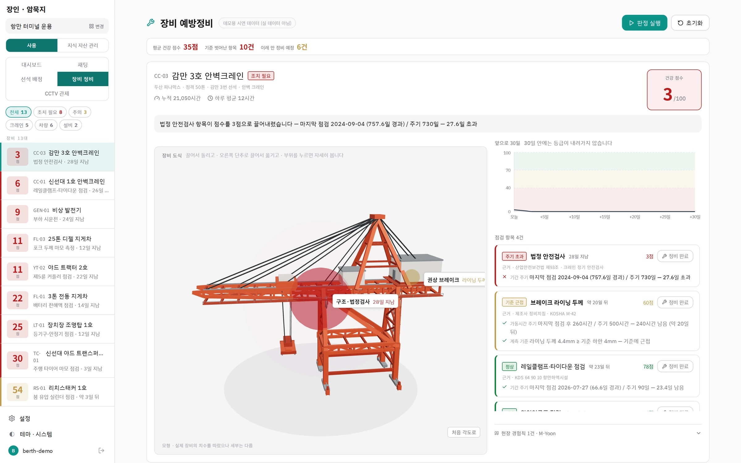 안벽 크레인의 건강 점수와 문제 부위를 3D 도식으로 표시하고 앞으로 30일 예측과 점검 항목별 근거를 보여주는 장비 정비 화면